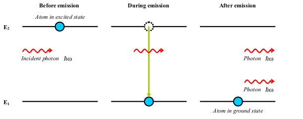 Absorption of a photon